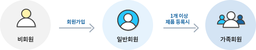 비회원 > 회원가입 > 일반회원 > 1개이상 제품등록시 > 가족회원